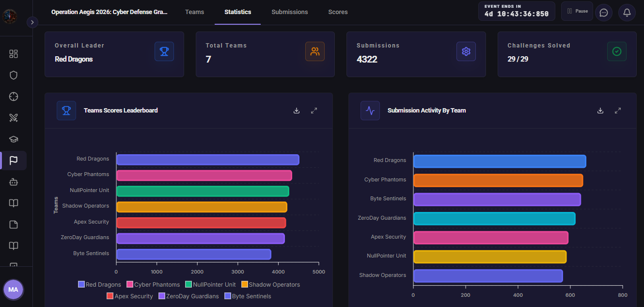 Hacktify CTF Real-time Leaderboard and Team Submission Telemetry