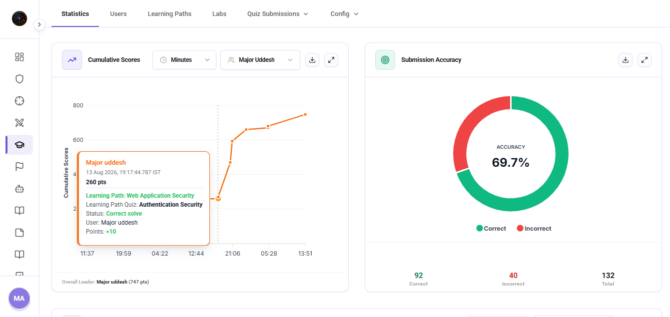 Hacktify Cyber LMS Cumulative Score Chart and Accuracy Analytics