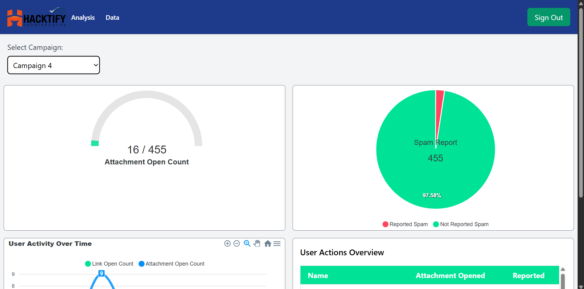 Hacktify PhishMail Simulation Campaign Analytics and Metrics Dashboard